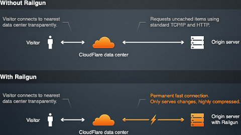 CloudFlare cachea lo incacheable usando Railgun
