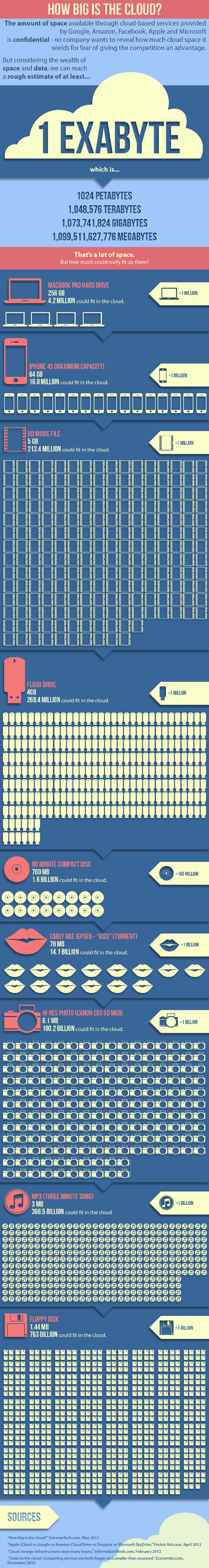 Infografía qué tan grande es la nube